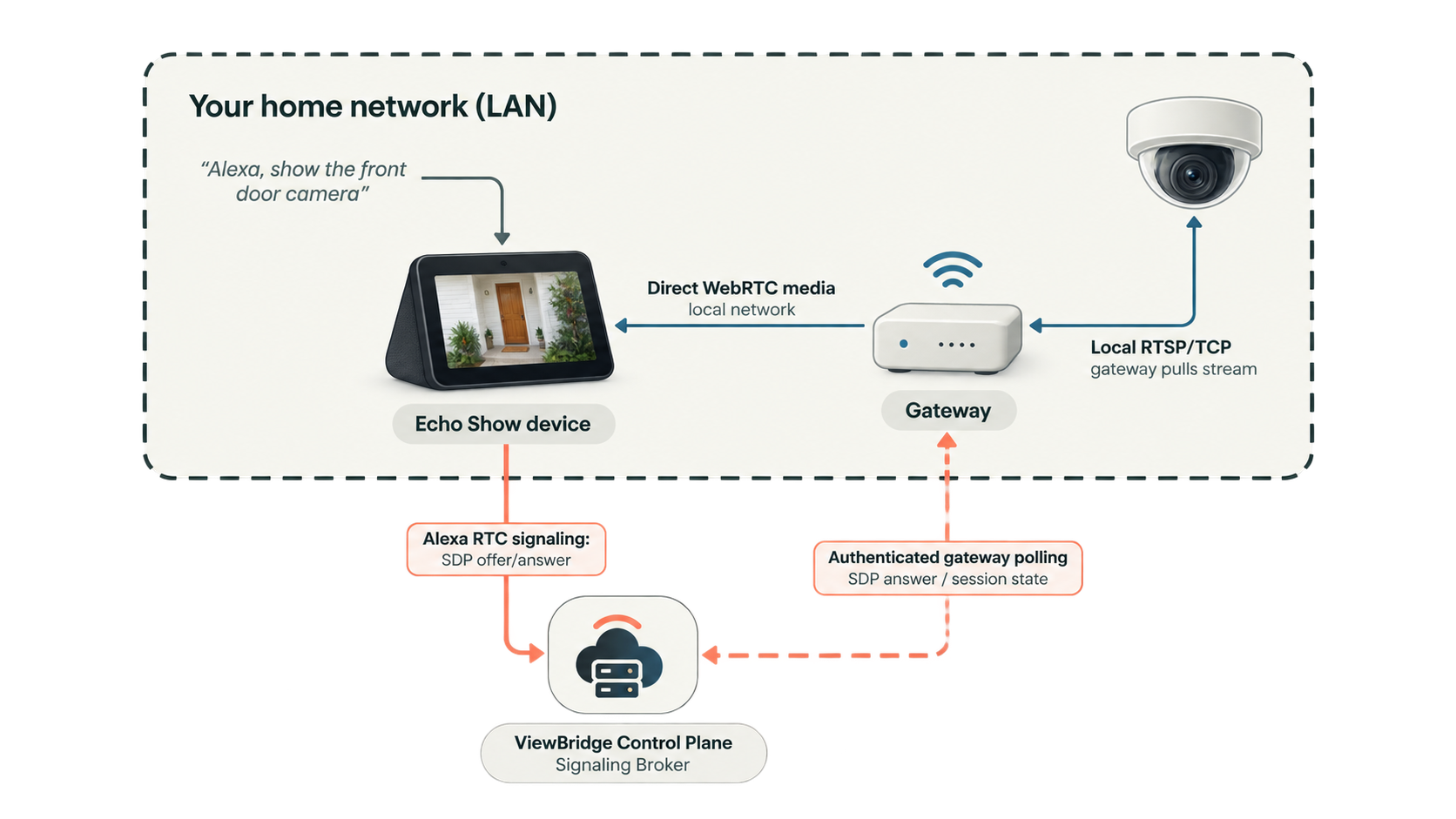 Overview of ViewBridge gateway integration